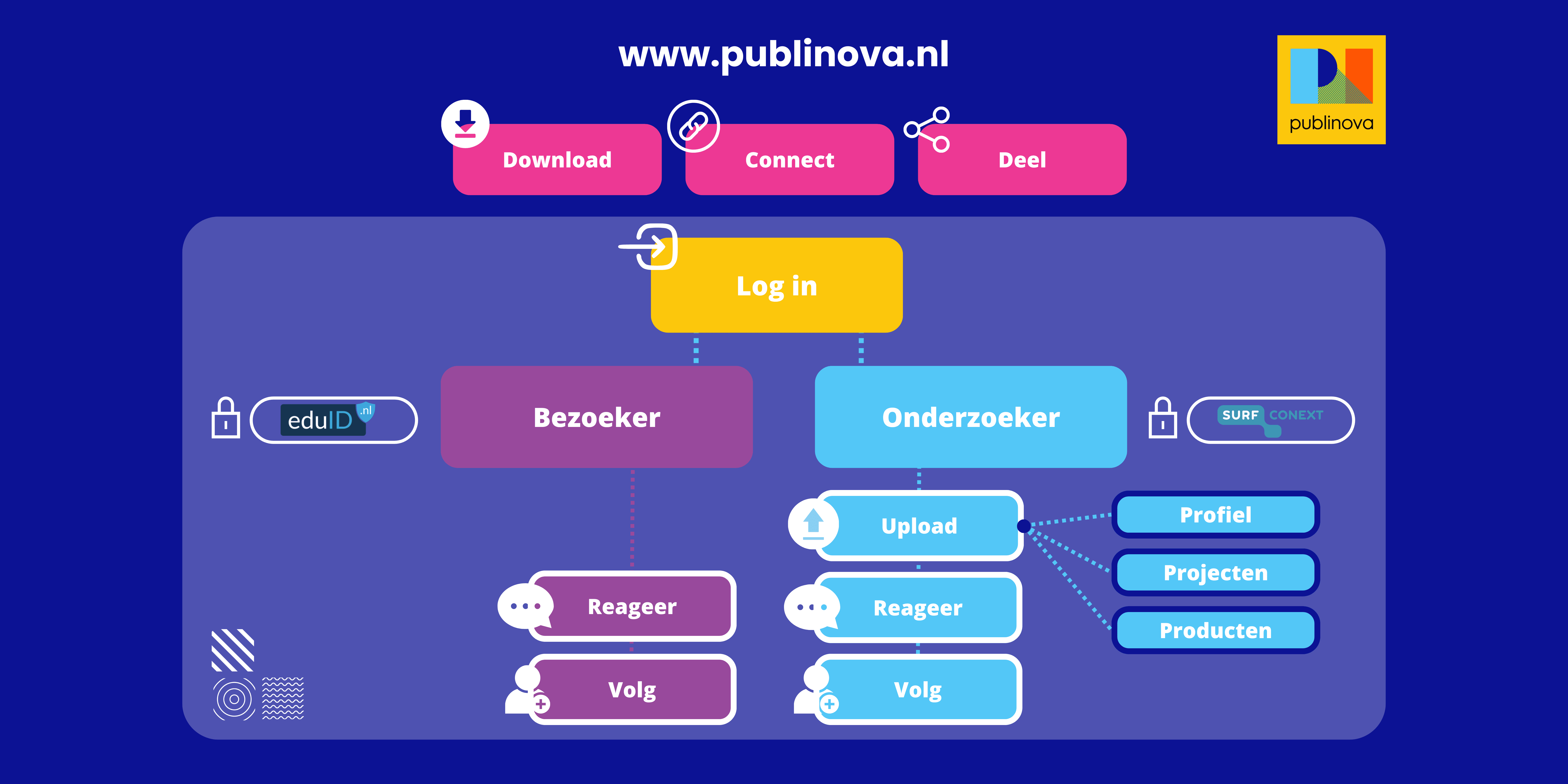 Hoe gebruik je Publinova? Lees het hier. 