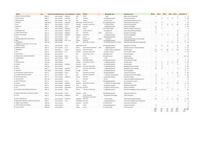 Online supplements to Geography teachers’ pedagogical content knowledge: a systematic review